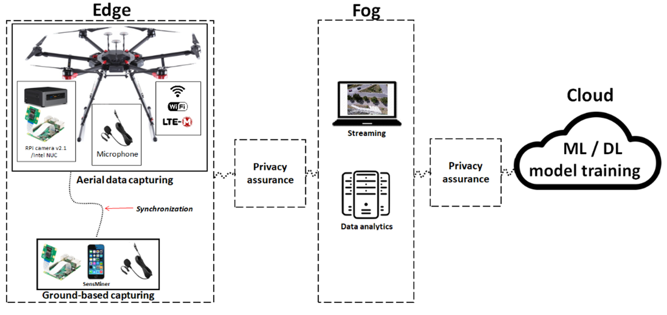 UNS Experiment setup overview