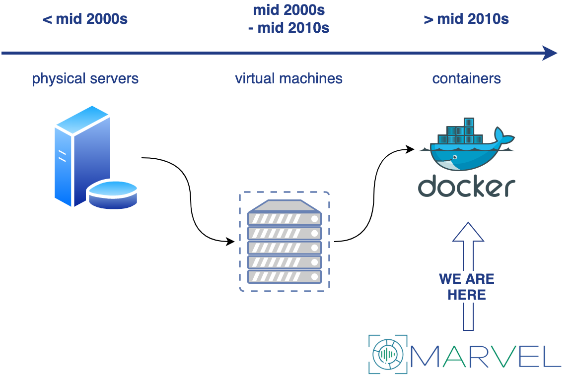 Read more about the article Did you know the difference between virtual machines and containers?​