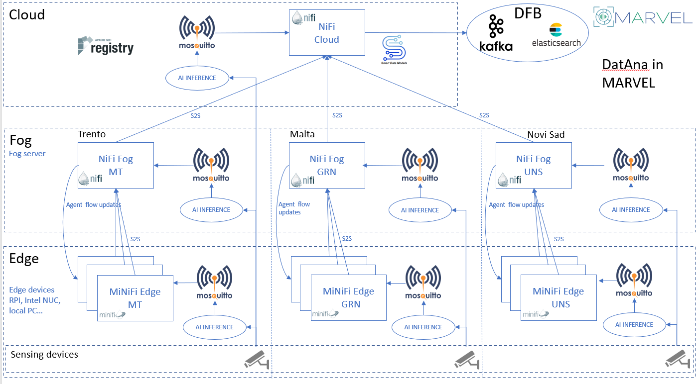 Read more about the article Apache NiFi ecosystem: Connecting the dots of the computing continuum